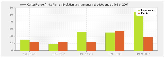 La Pierre : Evolution des naissances et décès entre 1968 et 2007